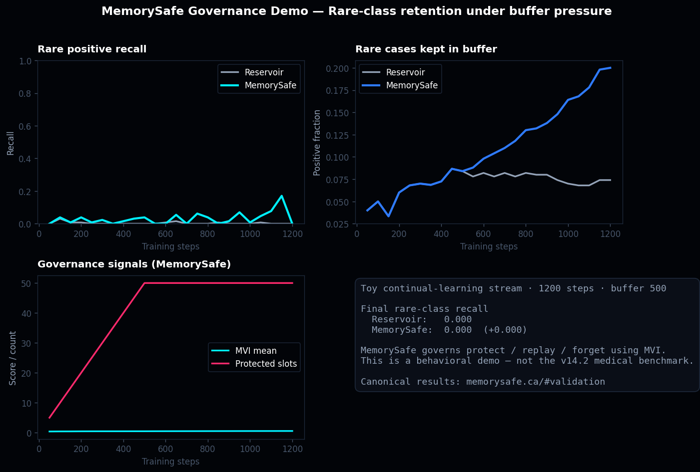 MemorySafe governance comparison — rare recall, buffer composition, MVI signals